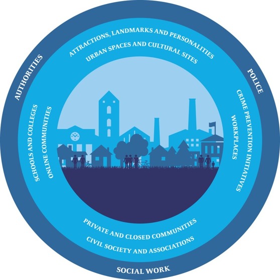 Pohjoismainen ministerineuvosto koordinoi projektia Nordic safe cities. Pohjoismainen ministerineuvosto koordinoi projektia Nordic safe cities.