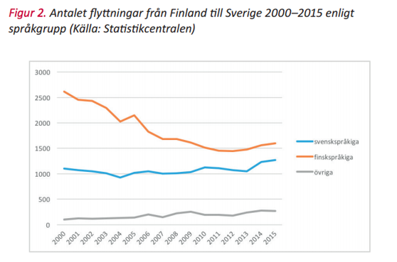 Muutot Suomesta Ruotsiin 2000–2015. Punainen viiva ovat suomenkieliset, sininen viiva suomenruotsalaiset ja harmaa viiva muut kieliryhmät. Kuvakaappaus raportista. Muutot Suomesta Ruotsiin 2000–2015. Punainen viiva ovat suomenkieliset, sininen viiva suomenruotsalaiset ja harmaa viiva muut kieliryhmät. Kuvakaappaus raportista.