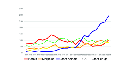 Årligt antal dödsfall i relation till dominerande drog (toxreg). Den blå kurvan avser dödsfall med buprenorfin, metadon eller fentanyl som huvudsaklig dödsorsak. Notera ökningen från 2008. Årligt antal dödsfall i relation till dominerande drog (toxreg). Den blå kurvan avser dödsfall med buprenorfin, metadon eller fentanyl som huvudsaklig dödsorsak. Notera ökningen från 2008.