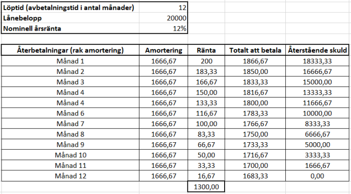Nominell ränta för ett lån med rak amortering. Nominell ränta för ett lån med rak amortering.