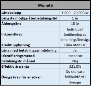 Monetti snabblån Monetti snabblån