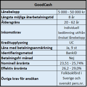 GoodCash en tolerant långivare GoodCash en tolerant långivare