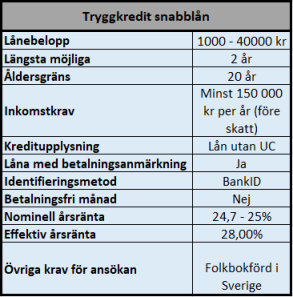 Tryggkredit snabblån, första lånet 25000 kr. Tryggkredit snabblån, första lånet 25000 kr.