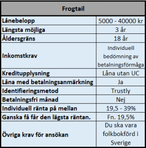 Frogtail individuella lån utan UC Frogtail individuella lån utan UC