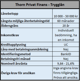 Thorn Trygglån Thorn Trygglån