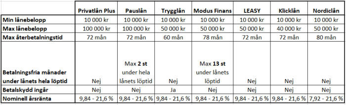 Tabell med översikt för Thorn Svenska AB's olika lån Tabell med översikt för Thorn Svenska AB's olika lån