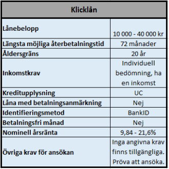 Klicklån för dig med lite lägre kreditvärdighet. Klicklån för dig med lite lägre kreditvärdighet.