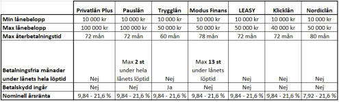 Tabell som jämför Thorn privata lån utan säkerhet. Tabell som jämför Thorn privata lån utan säkerhet.