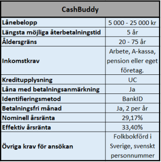 Lån med låga inkomstkrav hos CashBuddy Lån med låga inkomstkrav hos CashBuddy