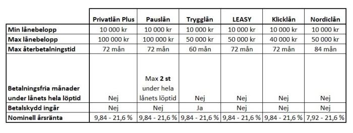 Tabell med översikt för Thorn Svenska AB's olika lån Tabell med översikt för Thorn Svenska AB's olika lån