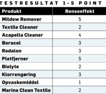 Testresult for cleaning. Even in the best cleanup test, Acapella wins among those brands that do not seriously harm or kill the organisms in the ocean. Testresult for cleaning. Even in the best cleanup test, Acapella wins among those brands that do not seriously harm or kill the organisms in the ocean.