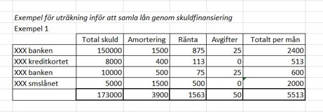 Exempel på hur du räknar samman dina befinliga lån och krediter. Exempel på hur du räknar samman dina befinliga lån och krediter.