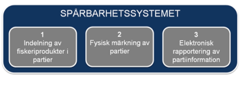 Spårbarhetssystemet innefattar indelning av fiskeriprodukter i partier, fysisk märkning av partier samt den informationsöverföring som ska ske mellan företagen via det centrala IT-system som tillhanda Spårbarhetssystemet innefattar indelning av fiskeriprodukter i partier, fysisk märkning av partier samt den informationsöverföring som ska ske mellan företagen via det centrala IT-system som tillhanda