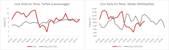 June daily temperature at Tarfala (left) and Abisko (right) in 2021 compared to the average temperature of previous years. Data is openly available on the SITES Data Portal.