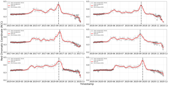 Figure 2. Daily averaged red chromatic coordinate (RCC) from the PhenoCam located at Abisko Scientific Research Station, are shown as hollow gray circles. The hollow circles (black) are the dates of snow within the region of interest. The end-of-season (EOS) dates for each year are shown as dotted lines (black).