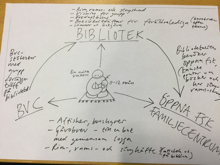Det lilla barnet med en nära vuxen - Tankekarta från ett möte med arbetsgruppen för samarbetet kring små barns språkutveckling. Bilden är skapad av Annika Simms. Det lilla barnet med en nära vuxen - Tankekarta från ett möte med arbetsgruppen för samarbetet kring små barns språkutveckling. Bilden är skapad av Annika Simms.
