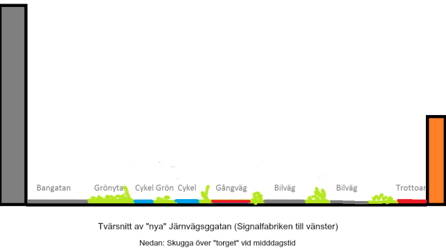 Tvärsnitt av "nya" Järnvägsgatan (Signalfabriken till vänster) Tvärsnitt av "nya" Järnvägsgatan (Signalfabriken till vänster)
