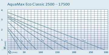 Oase Aquamax eco classic flödesdiagram , filterpump