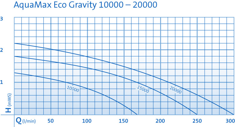 Oase Aquamax eco gravity, diagram