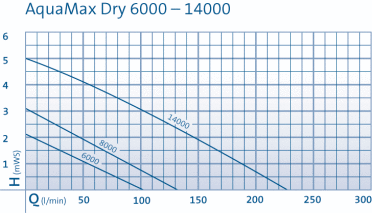 Oase Aquaamx dry , filterpump för torrmontering