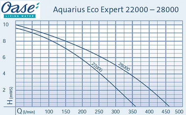 oase aquarius eco expert 22000 280000