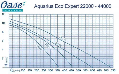 Oase Aquamax Eco Expert
