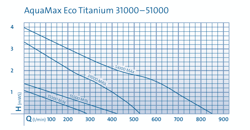 Oase Aquamax eco titanium