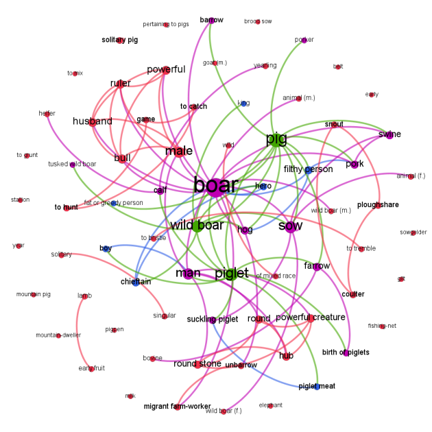 Semantic network of colexifications (blue, purple) and meaning change in etymologies (red) of the core concepts (green) PIG, WILD BOAR, and PIGLET in 85 Indo-European languages. Graph by Niklas Johansson. Semantic network of colexifications (blue, purple) and meaning change in etymologies (red) of the core concepts (green) PIG, WILD BOAR, and PIGLET in 85 Indo-European languages. Graph by Niklas Johansson.