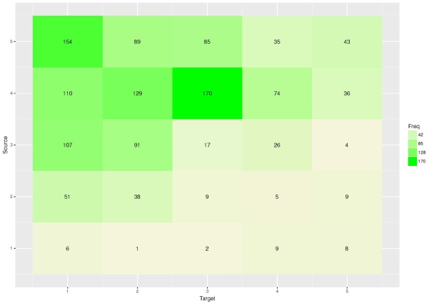 Heat map demonstrating frequency of co-occurrence as Target (x) and Source (y) language defined as language size (1-5, with 5=larges and 1=smallest), based on 1308 loan events in 160 Eurasian languages spanning over 4,000 years of documentation (graph by Johan Frid). Heat map demonstrating frequency of co-occurrence as Target (x) and Source (y) language defined as language size (1-5, with 5=larges and 1=smallest), based on 1308 loan events in 160 Eurasian languages spanning over 4,000 years of documentation (graph by Johan Frid).