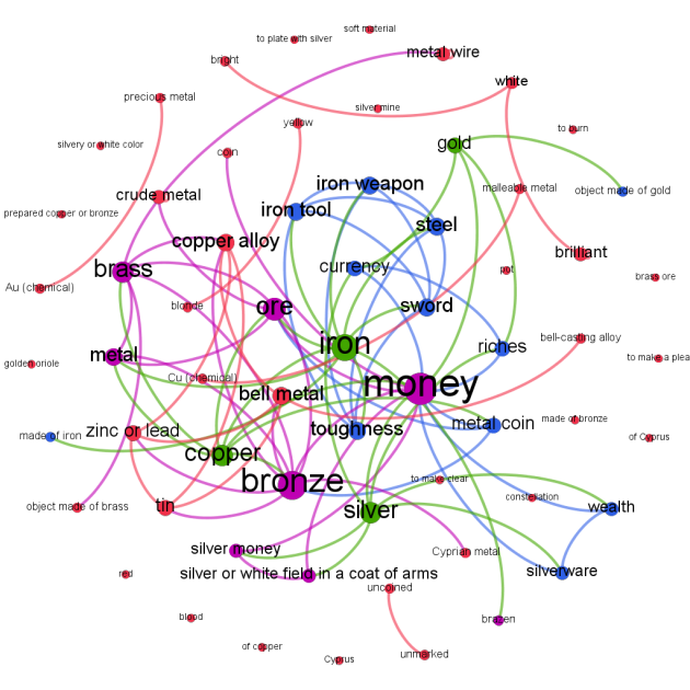 Semantic network of colexifications (blue) and coetymologizations (red) or both (purple) of Indo-European metallurgy words (green). Graph by Niklas Johansson. Semantic network of colexifications (blue) and coetymologizations (red) or both (purple) of Indo-European metallurgy words (green). Graph by Niklas Johansson.