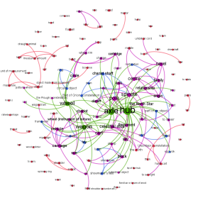 Network of colexifications (blue), meaning changes (red) and colexifications/meaning changes (purple) of the etymologies for the core concepts (green) AXLE, HUB, WHEEL, and WAGON in Indo-European. Graph by Niklas Johansson. Network of colexifications (blue), meaning changes (red) and colexifications/meaning changes (purple) of the etymologies for the core concepts (green) AXLE, HUB, WHEEL, and WAGON in Indo-European. Graph by Niklas Johansson.