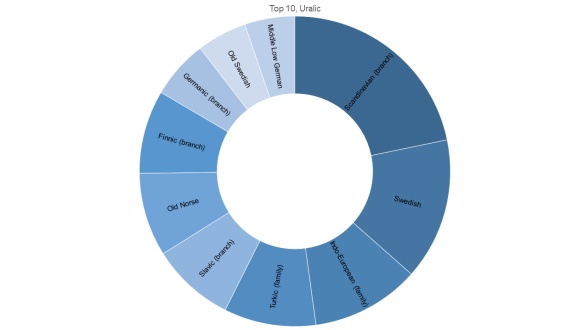 Graph illustrating the most frequent source languages in Indo-European (top), Caucasian (middle), and Uralic (bottom) families. Graph illustrating the most frequent source languages in Indo-European (top), Caucasian (middle), and Uralic (bottom) families.