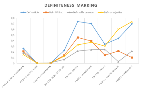 Probability levels of different types of definiteness marking in protolanguages, based on an evolutoinary test using the data of the DiACL database. Probability levels of different types of definiteness marking in protolanguages, based on an evolutoinary test using the data of the DiACL database.