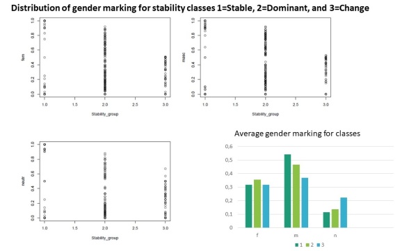 Distributions of the genders masculine, feminine and neuter for the classes stable (<90% same gender), dominant (90-50% same gender) and change (<50% same gender) Distributions of the genders masculine, feminine and neuter for the classes stable (<90% same gender), dominant (90-50% same gender) and change (<50% same gender)