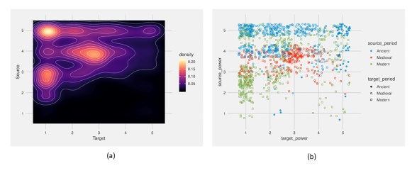 Density heatmaps indicating the frequency of languages as source (y) and target (x) language in loan events, by their ranking in a Language Power Index rank. Density heatmaps indicating the frequency of languages as source (y) and target (x) language in loan events, by their ranking in a Language Power Index rank.