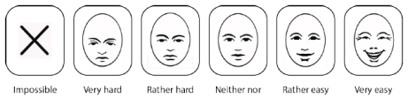 Image description A six point assessment scale stretching from Impossible to Very Easy  Each option is presented with a text and an accompanying image of a facial expression