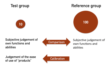 Image description: The image is illustrating the calibration of the results.