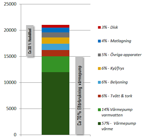 Bilden ovan visar ungefärlig fördelning av en total elförbrukning på 21 000 kvH/år. Kan vara ett hus med luftvatten- eller frånluftsvärmepump Bilden ovan visar ungefärlig fördelning av en total elförbrukning på 21 000 kvH/år. Kan vara ett hus med luftvatten- eller frånluftsvärmepump