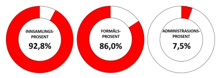 92,8 % av alle midlene Casas da Noruega samler inn tilfaller organisasjonen. De resterende 7,2 % er kostnader vi har ved å samle inn penger