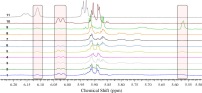 Expanded regions of the spectra (5.50–6.20 ppm) measured for extracts prepared from eight samples of Silybum marianum Expanded regions of the spectra (5.50–6.20 ppm) measured for extracts prepared from eight samples of Silybum marianum