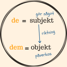 de eller dem (eller dom)? de eller dem, dom, de dem som, they, them, those, korrekturläsning, språkgranskning, online de eller dem (eller dom)? de eller dem, dom, de dem som, they, them, those, korrekturläsning, språkgranskning, online