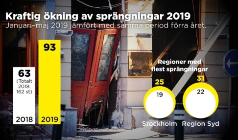 Antalet anmälda sprängningar nationellt ligger faktiskt på en rekordnivå i år. Ökningen är nästan 50 procent under årets fem första månader jämfört med i fjol, enligt Brottsförebyggande rådet. Antalet anmälda sprängningar nationellt ligger faktiskt på en rekordnivå i år. Ökningen är nästan 50 procent under årets fem första månader jämfört med i fjol, enligt Brottsförebyggande rådet.