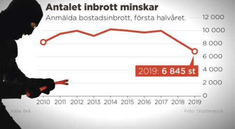 TT Antalet inbrott minskar. TT Antalet inbrott minskar.