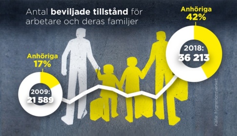 Petra Frid/TT Allt fler anhöriga följer med personer från länder utanför EU som fått arbetstillstånd i Sverige. Petra Frid/TT Allt fler anhöriga följer med personer från länder utanför EU som fått arbetstillstånd i Sverige.