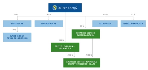 Källa: SolTech Energy Sweden, emissionsprospekt maj 2019. Källa: SolTech Energy Sweden, emissionsprospekt maj 2019.