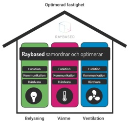 Bildkälla: Raybased, prospekt företrädesemission februari 2019. Raybased system samordnar styrningen av alla fastighetens funktioner, villket minskar investeringskostnader, effektiviserar styrningen, optimerar fastighetens funktionalietet och sänker driftskostnader. Bildkälla: Raybased, prospekt företrädesemission februari 2019. Raybased system samordnar styrningen av alla fastighetens funktioner, villket minskar investeringskostnader, effektiviserar styrningen, optimerar fastighetens funktionalietet och sänker driftskostnader.