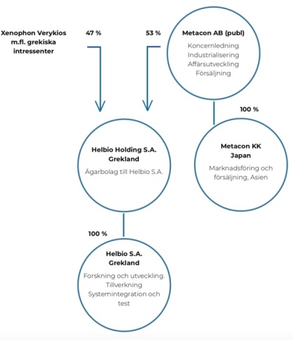 Organisation Metacon. Källa Metacon.se, prospekt företrädesemission april 2019. Ägandet i Helbio har ökat lite sedan dess. Organisation Metacon. Källa Metacon.se, prospekt företrädesemission april 2019. Ägandet i Helbio har ökat lite sedan dess.