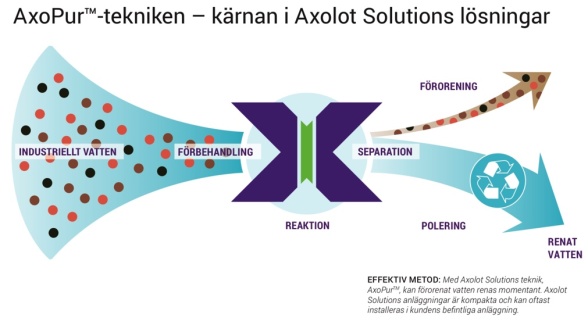 Bildkälla: Axolotsolutions.com. Bolagsbeskrivning november 2018 Bildkälla: Axolotsolutions.com. Bolagsbeskrivning november 2018