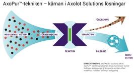 Bildkälla: Axolotsolutions.com. Bolagsbeskrivning november 2018 Bildkälla: Axolotsolutions.com. Bolagsbeskrivning november 2018
