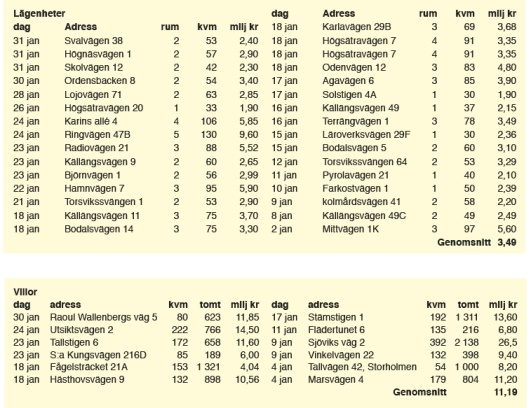 Genomsnittspriset för en etta var 2,13 milj kr, för en tvåa: 2,79 milj kr och för en trea 4,43 milj kr. Bland villorna finns det en extremt dyr villa på 26,5 milj kr och en mycket "billig" på 4,04 milj kr. Om man tar bort dessa två blir snittpriset 10,37 milj kr. Genomsnittspriset för en etta var 2,13 milj kr, för en tvåa: 2,79 milj kr och för en trea 4,43 milj kr. Bland villorna finns det en extremt dyr villa på 26,5 milj kr och en mycket "billig" på 4,04 milj kr. Om man tar bort dessa två blir snittpriset 10,37 milj kr.